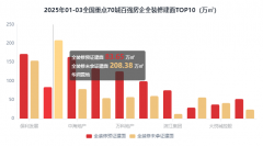 拆修比例20%以下的有71家