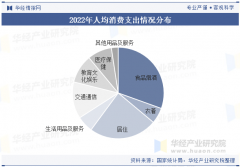 栖身是仅次于食物的消费收入
